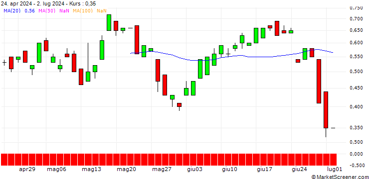 Chart BANK VONTOBEL/CALL/SEA LTD. ADR A/88/0.1/20.12.24