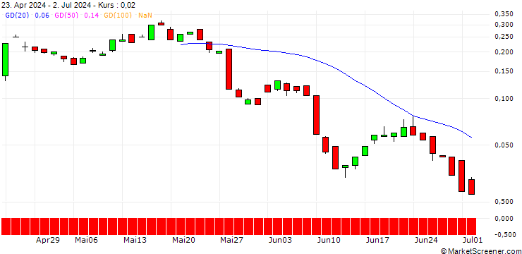 Chart BANK VONTOBEL/CALL/PEPSICO/200/0.1/20.12.24