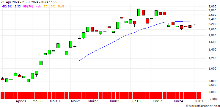 Chart BANK VONTOBEL/CALL/ABB LTD/54/1/21.03.25
