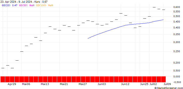 Chart UBS/CALL/SENSIRION HOLDING/60.004/0.025/20.09.24