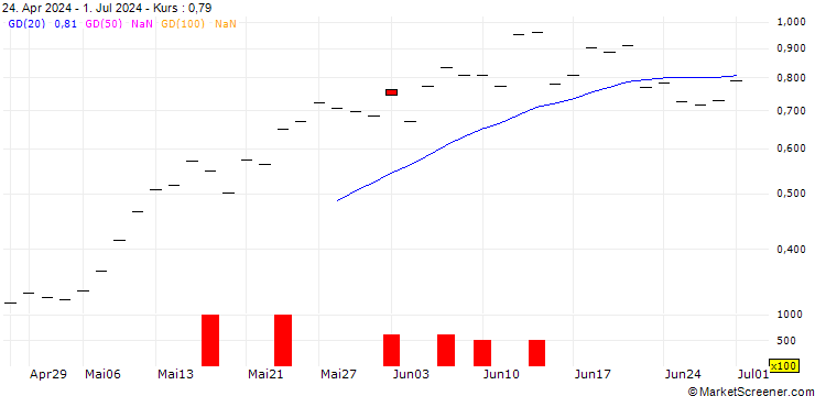 Chart UBS/CALL/ABB LTD/50.005/0.2/21.03.25