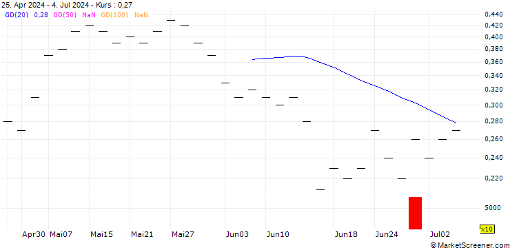 Chart UBS/CALL/BUCHER N/360.001/0.01/20.12.24