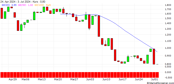 Chart UNICREDIT BANK/CALL/VOLVO B/300/1/18.12.24