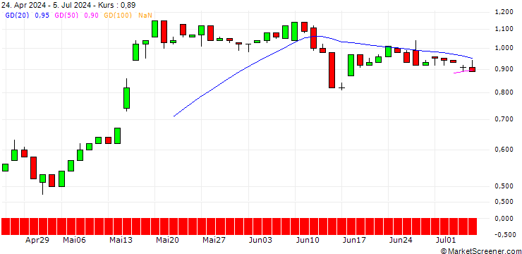 Chart UNICREDIT BANK/CALL/BILFINGER SE/42/0.1/18.12.24
