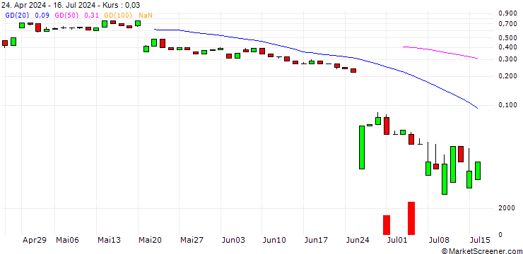 Chart UNICREDIT BANK/CALL/ALFEN/45/0.1/18.12.24