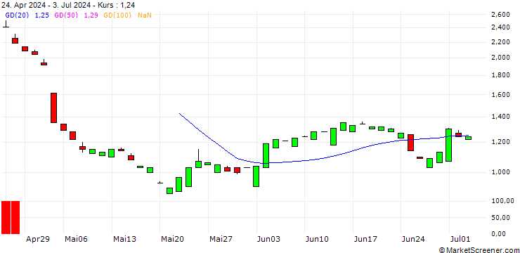 Chart PUT/MERCADOLIBRE/1500/0.01/21.03.25
