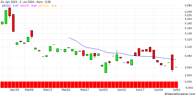 Chart CALL/BBVA/15/1/20.06.25