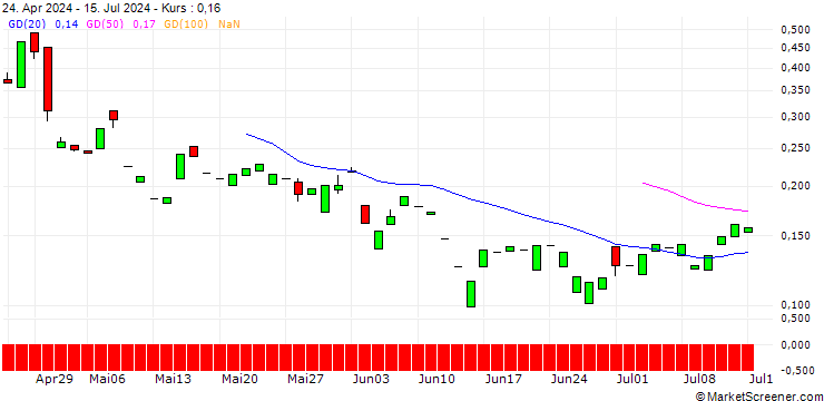 Chart CALL/BBVA/15/1/20.03.26