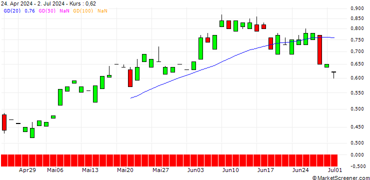 Chart CALL/GIVAUDAN/6000/0.01/19.12.25