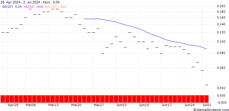 Chart JP MORGAN/CALL/DELTA AIR LINES/65/0.1/20.12.24
