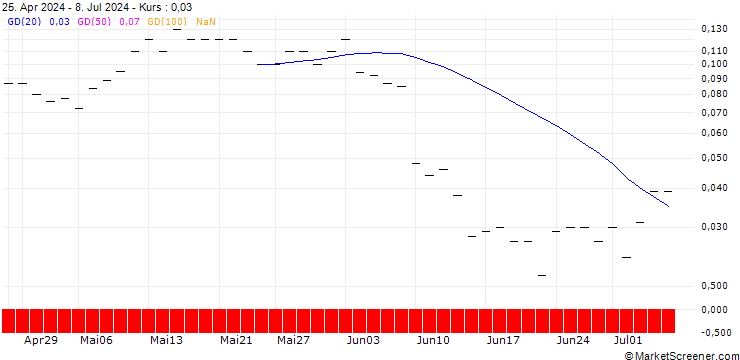 Chart JP MORGAN/CALL/BNP PARIBAS/82/0.1/20.12.24