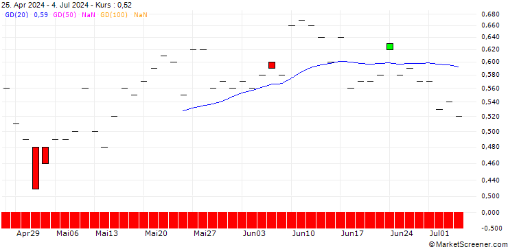 Chart JP MORGAN/CALL/BOSTON SCIENTIFIC/84/0.1/17.01.25