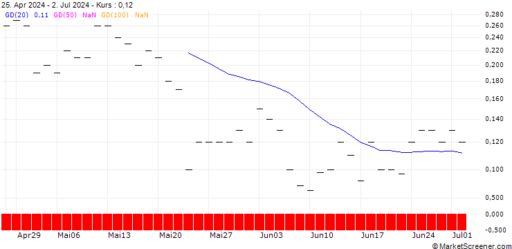 Chart JP MORGAN/CALL/TARGET CORP/290/0.1/19.12.25