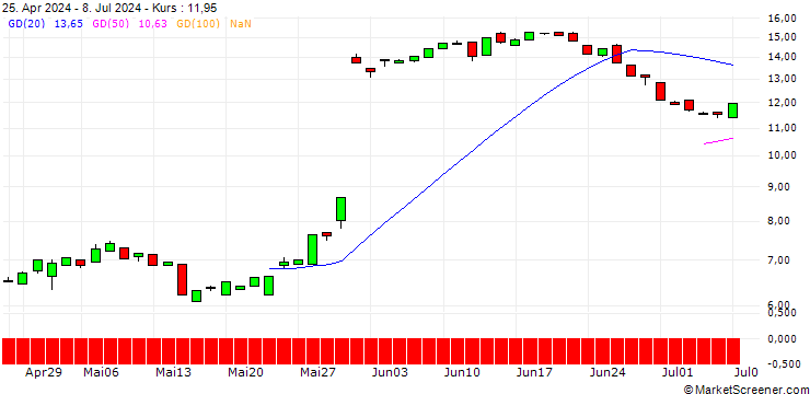 Chart BANK VONTOBEL/PUT/MONGODB A/380/0.1/20.12.24