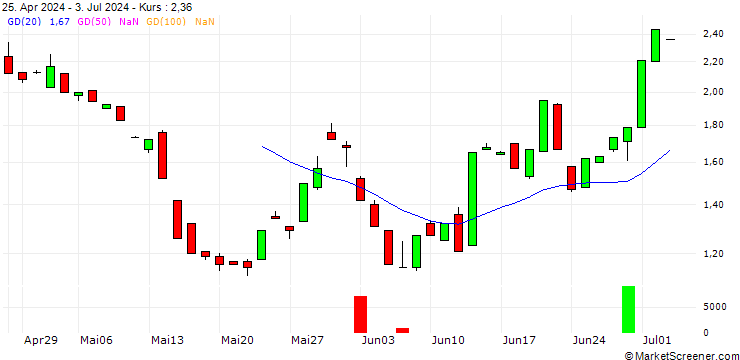 Chart BANK VONTOBEL/PUT/DANAHER/260/0.1/20.12.24