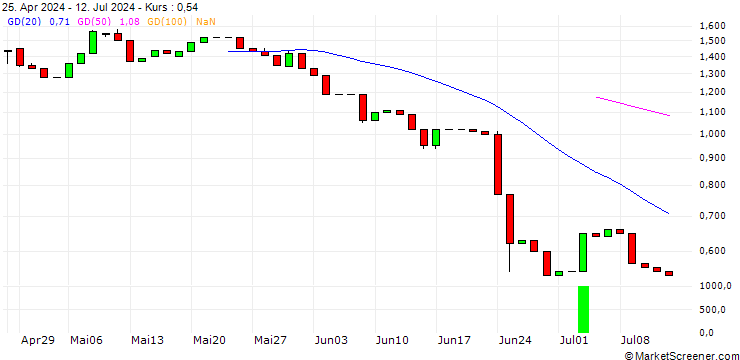 Chart HSBC/CALL/AIRBUS/200/0.1/16.12.26