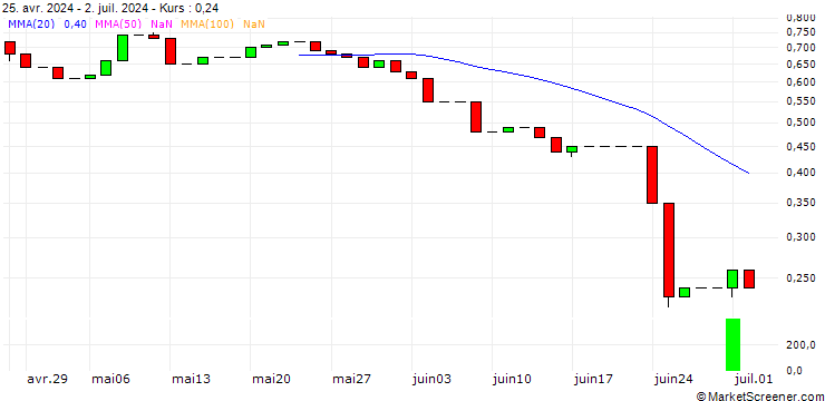 Chart HSBC/CALL/AIRBUS/240/0.1/16.12.26