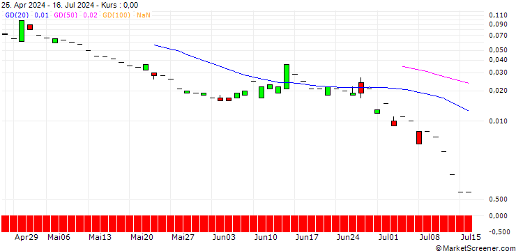 Chart PUT/RENAULT/40/0.1/19.07.24