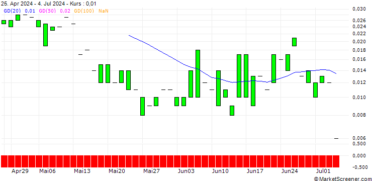 Chart PUT/KION GROUP/30/0.1/19.07.24