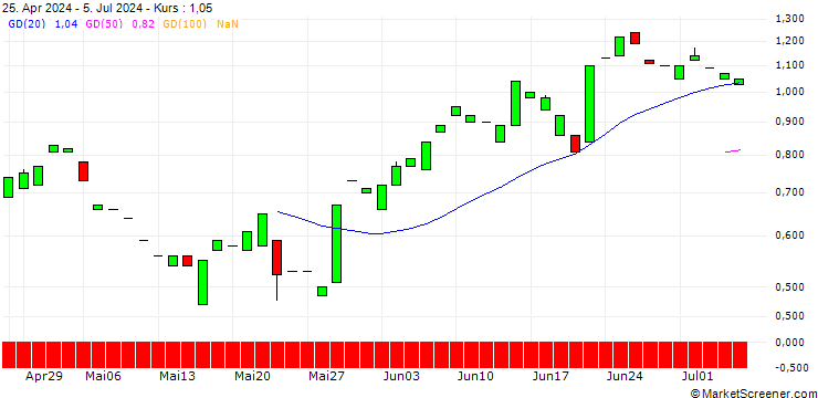 Chart PUT/KION GROUP/50/0.1/19.07.24