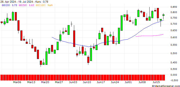 Chart SG/PUT/HEINEKEN/95/0.1/20.12.24