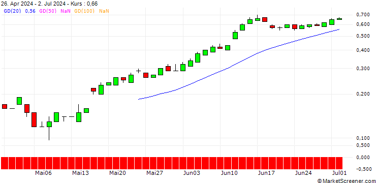 Chart SG/PUT/UMICORE/20/0.1/20.12.24