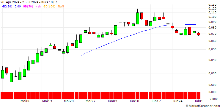 Chart SG/CALL/ABB LTD/60/0.1/21.03.25
