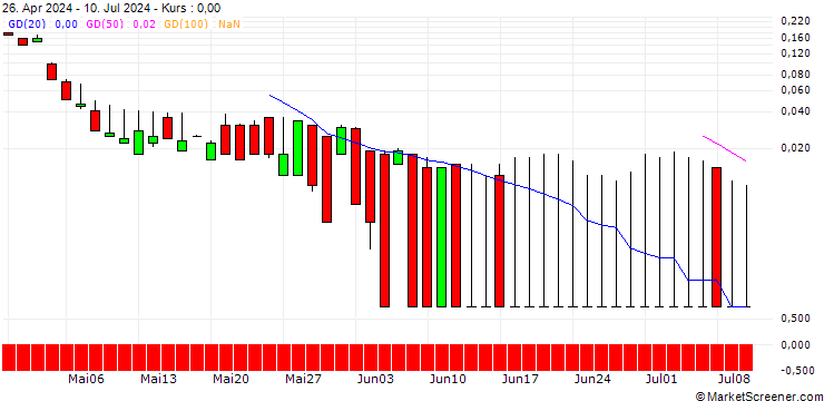 Chart SG/PUT/ORKLA ASA/70/1/20.09.24