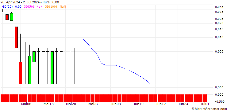Chart SG/PUT/ORKLA ASA/60/1/20.09.24