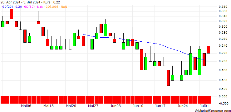 Chart SG/PUT/3I GROUP/3000/0.1/20.12.24