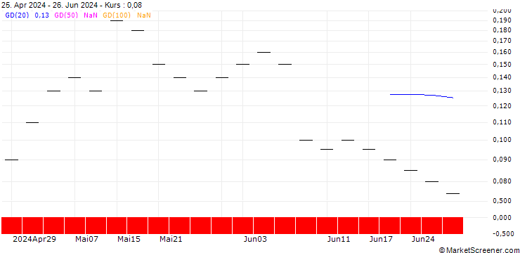 Chart ZKB/CALL/VONOVIA SE/34/0.1/06.01.25