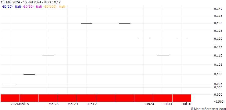 Chart ZKB/PUT/EVOTEC/14/0.02/06.01.25