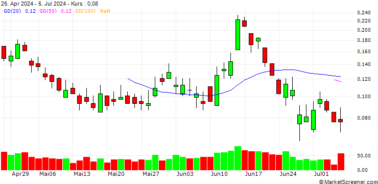 Chart BANK VONTOBEL/PUT/KERING/280/0.02/20.09.24