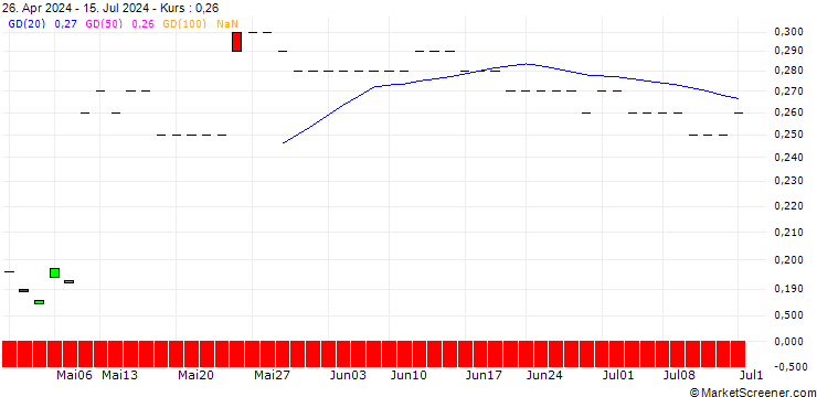 Chart MORGAN STANLEY PLC/CALL/HEXAGON B/180/1/20.12.24