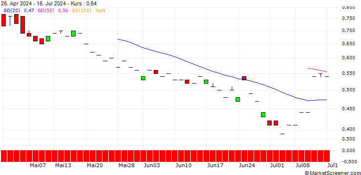 Chart MORGAN STANLEY PLC/PUT/ROLLS ROYCE/400/1/21.03.25
