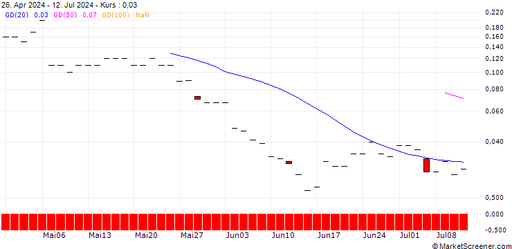 Chart JP MORGAN/CALL/TYSON FOODS `A`/85/0.1/20.06.25