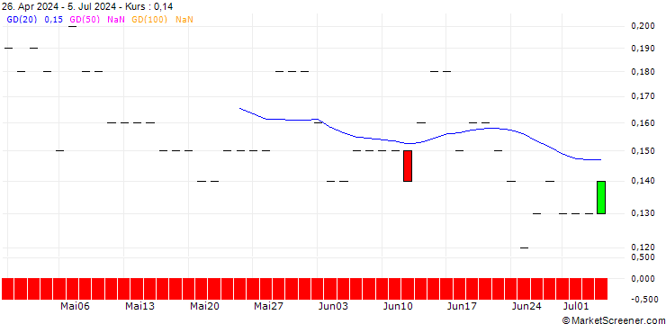 Chart JP MORGAN/PUT/TYSON FOODS `A`/45/0.1/20.06.25