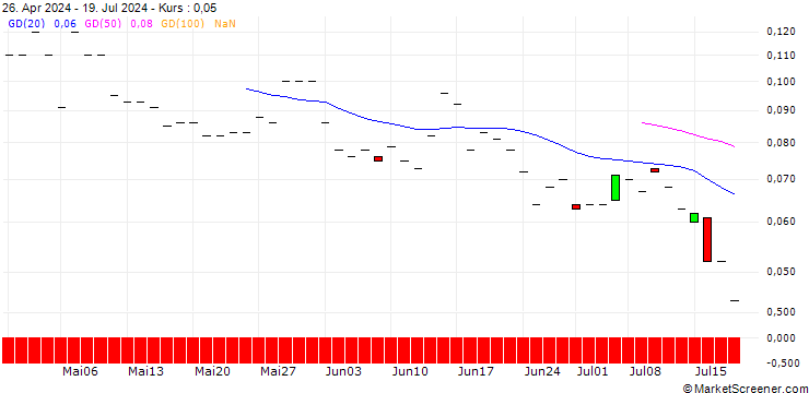 Chart JP MORGAN/PUT/TYSON FOODS `A`/40/0.1/20.06.25