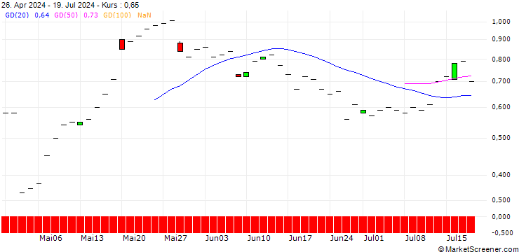 Chart JP MORGAN/CALL/JOHNSON CONTROLS INTERNATIONAL/80/0.1/20.06.25