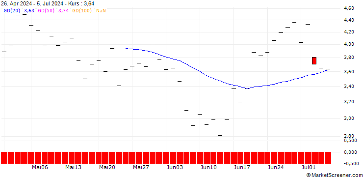Chart BANK VONTOBEL/PUT/STMICROELECTRONICS/36/1/20.06.25