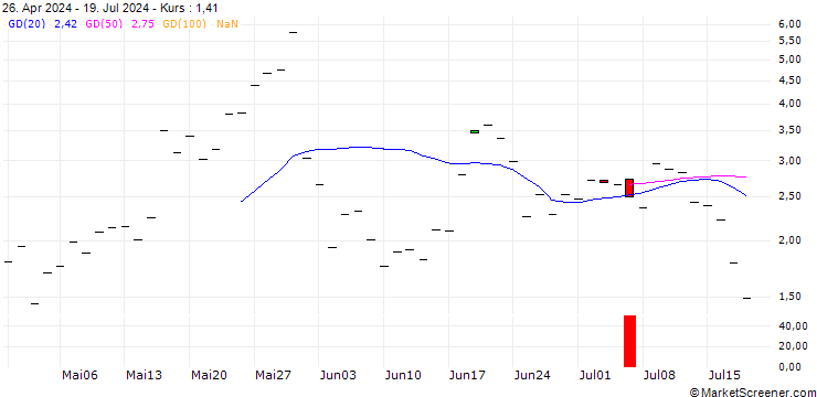 Chart BANK VONTOBEL/CALL/DELL TECHNOLOGIES C/120/0.1/20.09.24