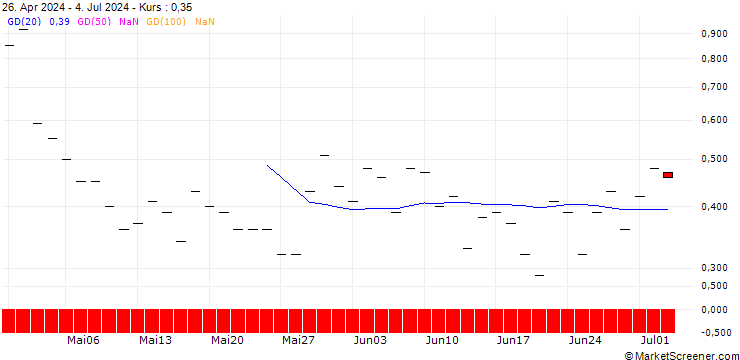 Chart BANK VONTOBEL/PUT/TRANE TECHNOLOGIES/260/0.1/20.12.24