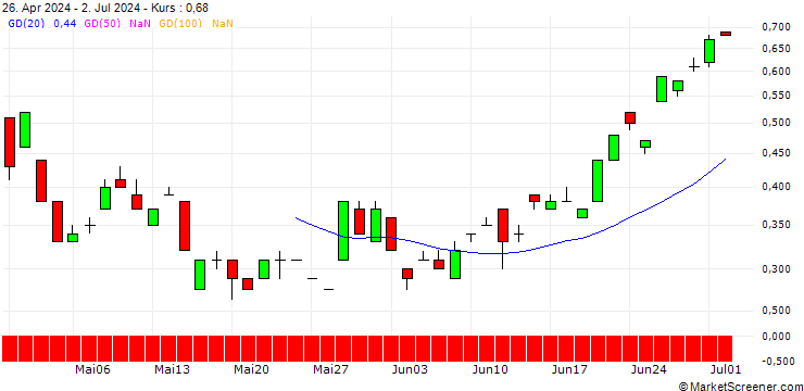 Chart BANK VONTOBEL/CALL/USD/JPY/176/100/20.06.25