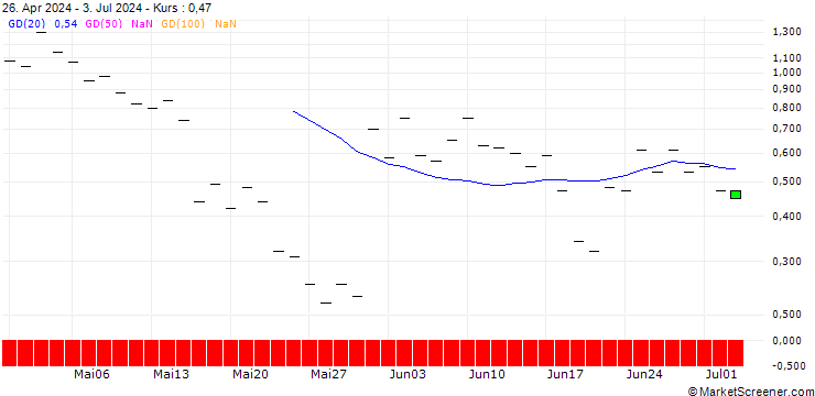 Chart BANK VONTOBEL/PUT/DELL TECHNOLOGIES C/120/0.1/20.09.24