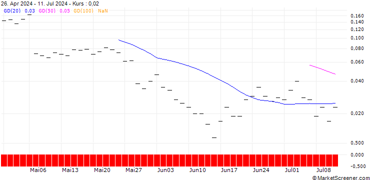 Chart BANK VONTOBEL/CALL/TYSON FOODS `A`/74/0.1/20.12.24