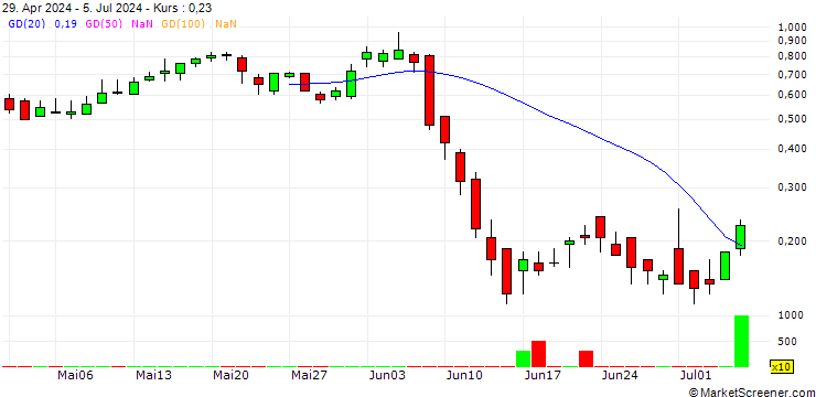 Chart SG/CALL/ORANGE/10/1/20.09.24