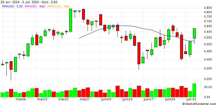 Chart SG/CALL/NEXANS/105/0.05/20.09.24
