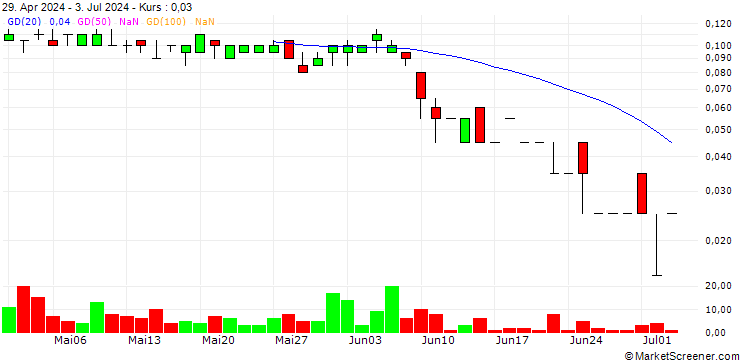 Chart SG/CALL/BOLLORÉ/6.75/0.5/20.09.24