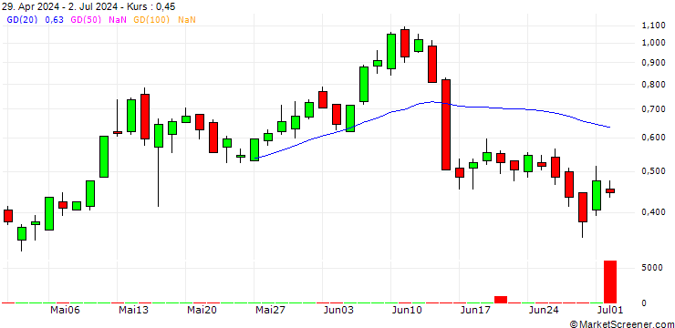 Chart SG/CALL/ERAMET/100.5/0.05/20.09.24