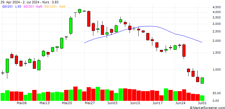 Chart SG/CALL/MODERNA/130/0.1/20.09.24